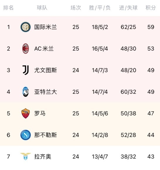 包含亚特兰大逆袭罗马，引领积分榜新局势的词条