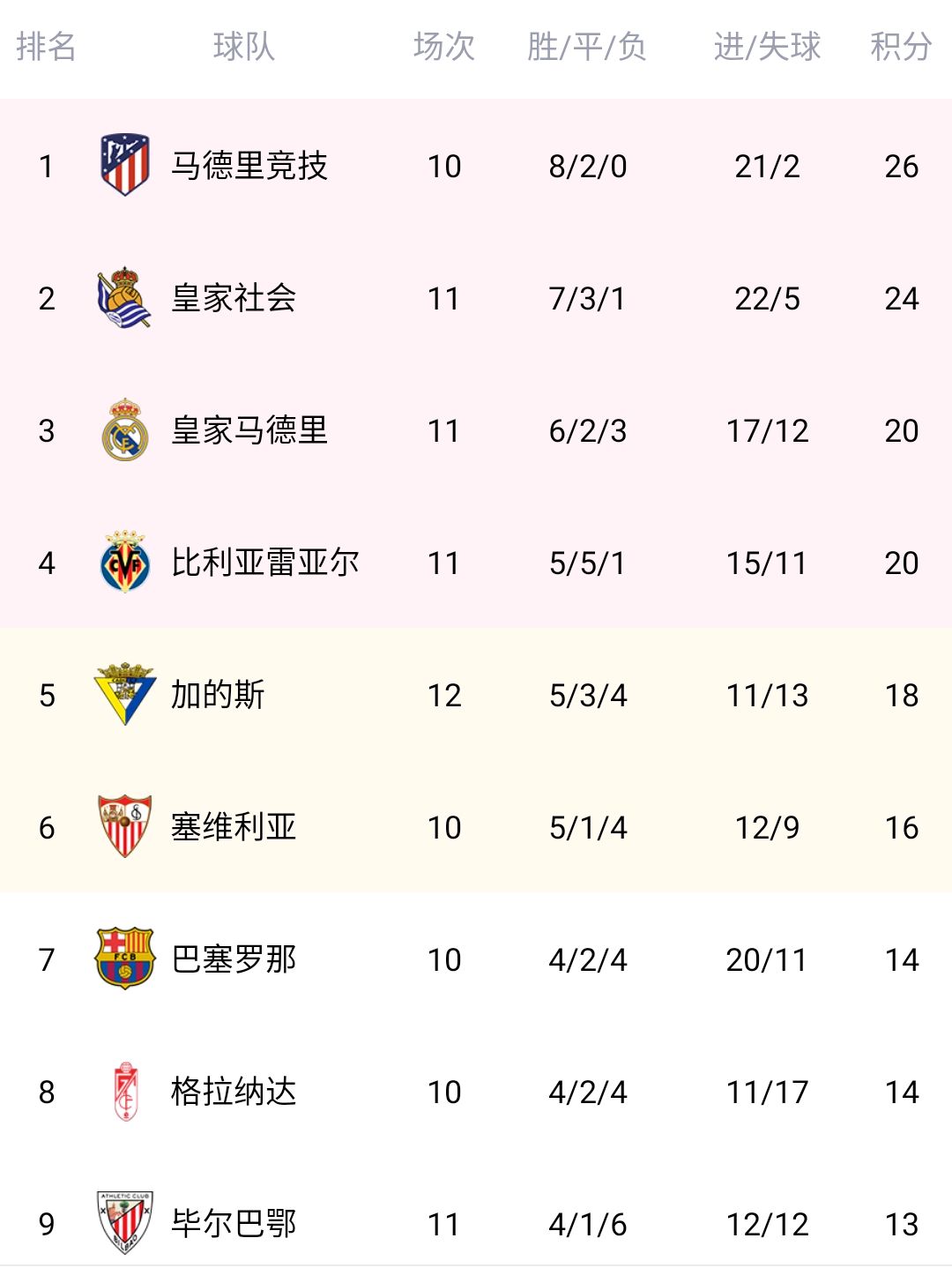 包含马德里竞技客场取胜,排名继续上升至前四的词条 包含马德里竞技客场取胜,排名继续上升至前四的词条